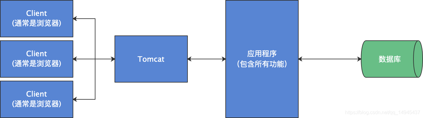 单体应用架构图