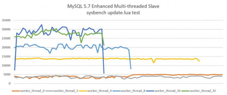 MySQL 5.7新特性：并行复制原理（MTS）