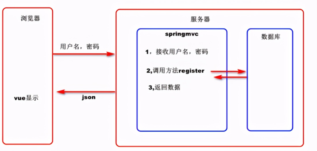 SSM框架-SpringMVC详解