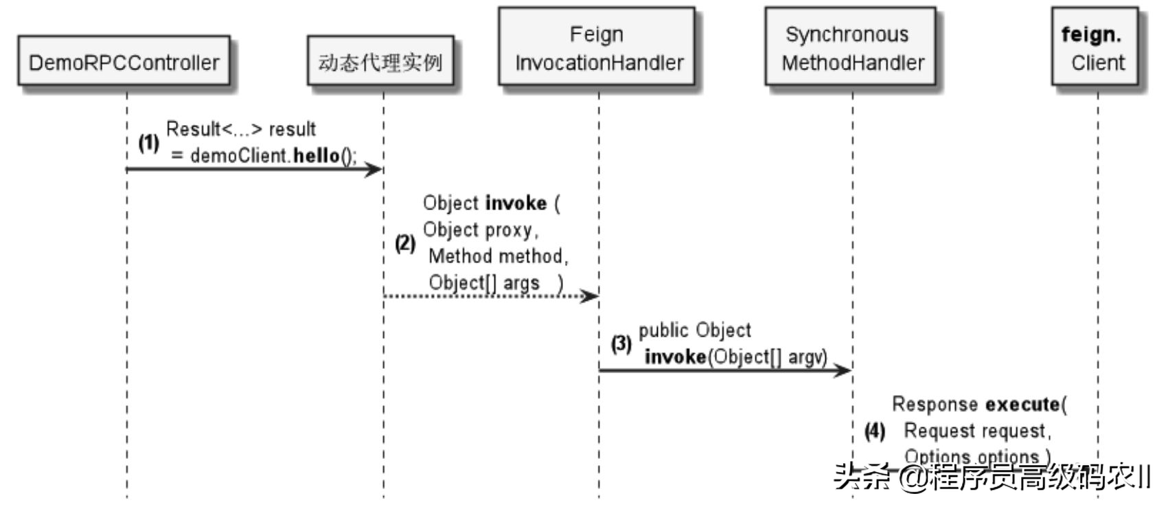 SpringCloudRPC远程调用核心原理：Feign远程调用的执行流程