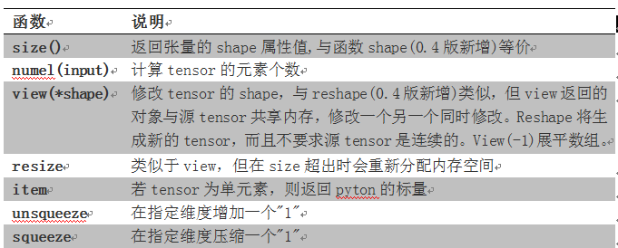 pyhton深度学习基于pytorch——创建Tensor和修改Tensor形状