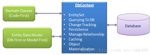 【EF框架】DbContext的使用