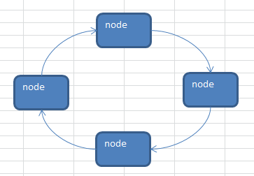 Java数据结构之单向环形链表（解决Josephu约瑟夫环问题）