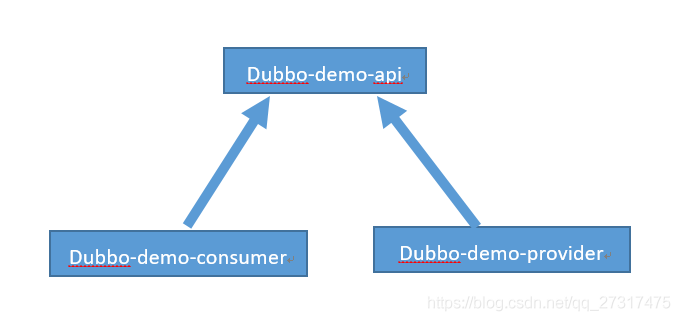 SpringBoot入门，Dubbo+Zookeeper简单入门案例