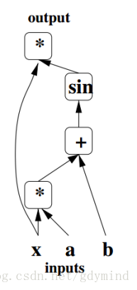 Autograd：Pytorch 中的自动微分机制讲解