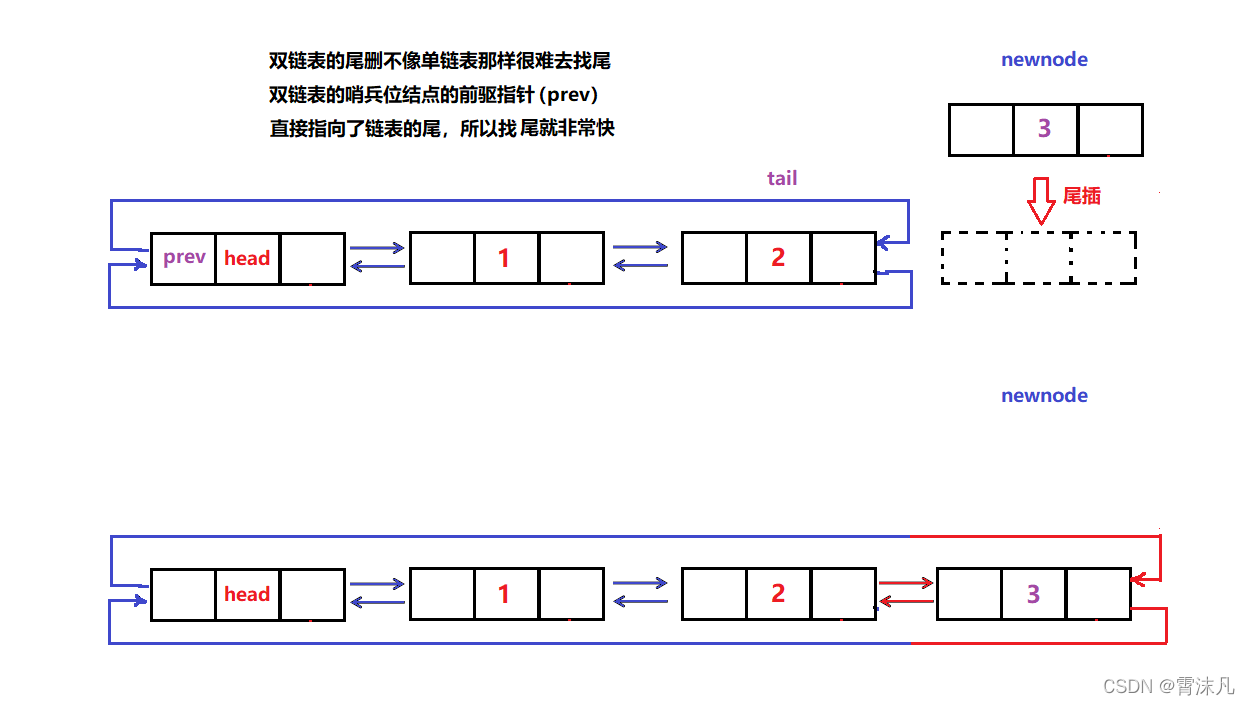 数据结构（初阶）—— C语言实现双向带头循环链表