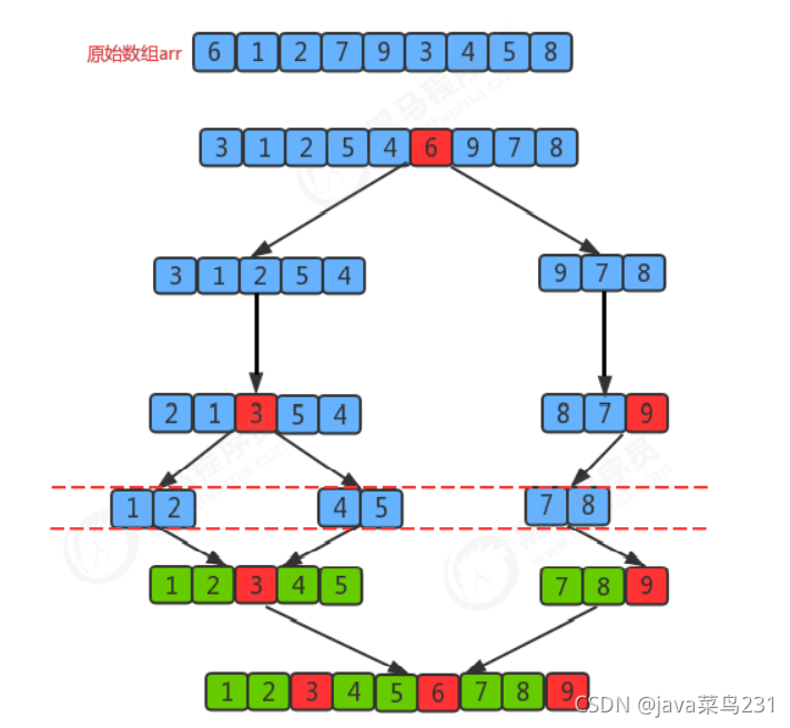 java 算法 6种排序