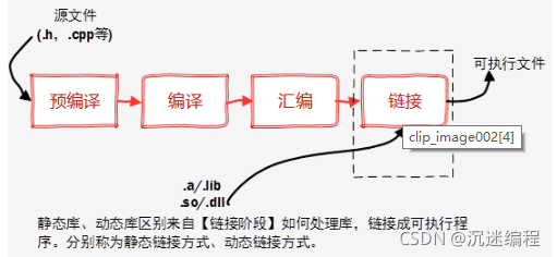 c++动态库与静态库