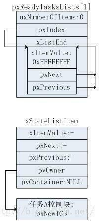 FreeRTOS进阶之任务创建完全解析_操作系统