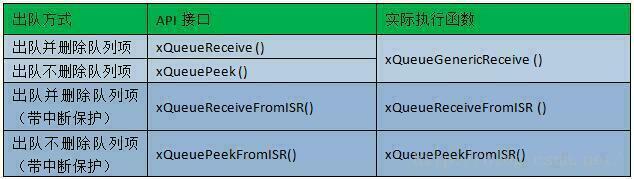 FreeRTOS进阶之队列示例完全解析_操作系统