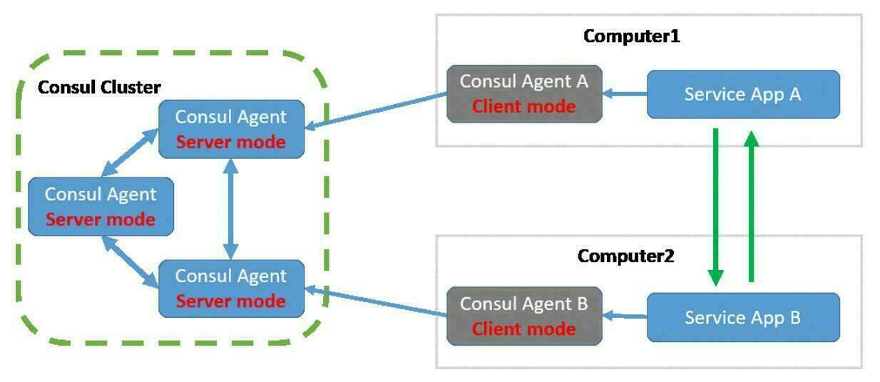 Asp.Net Core使用Ocelot结合Consul实现服务注册和发现_实用技巧