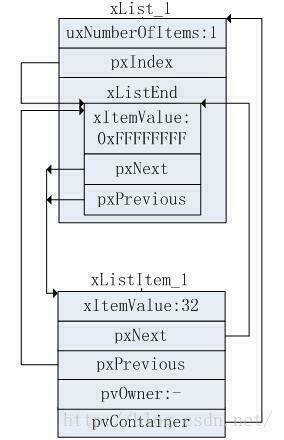 FreeRTOS进阶列表和列表项示例分析_操作系统