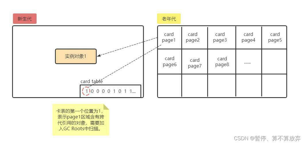 Java 垃圾回收超详细讲解记忆集和卡表_java