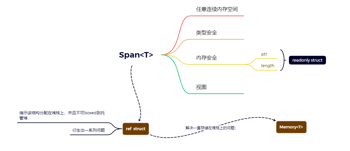 站在巨人的肩膀上重新审视C# Span<T>数据结构_在线工具