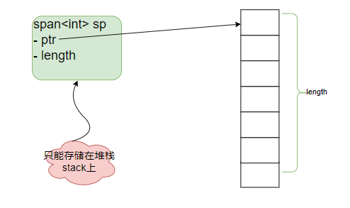 站在巨人的肩膀上重新审视C# Span<T>数据结构_在线工具