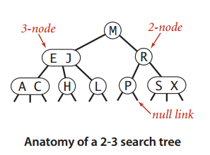 数据结构与算法知识点总结查找树