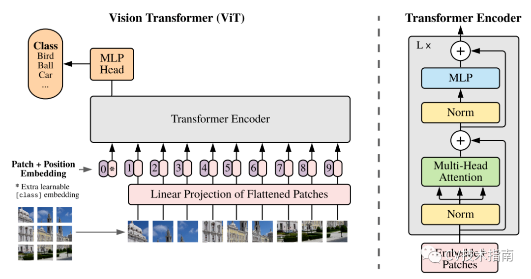 从零搭建Pytorch模型教程搭建Transformer网络