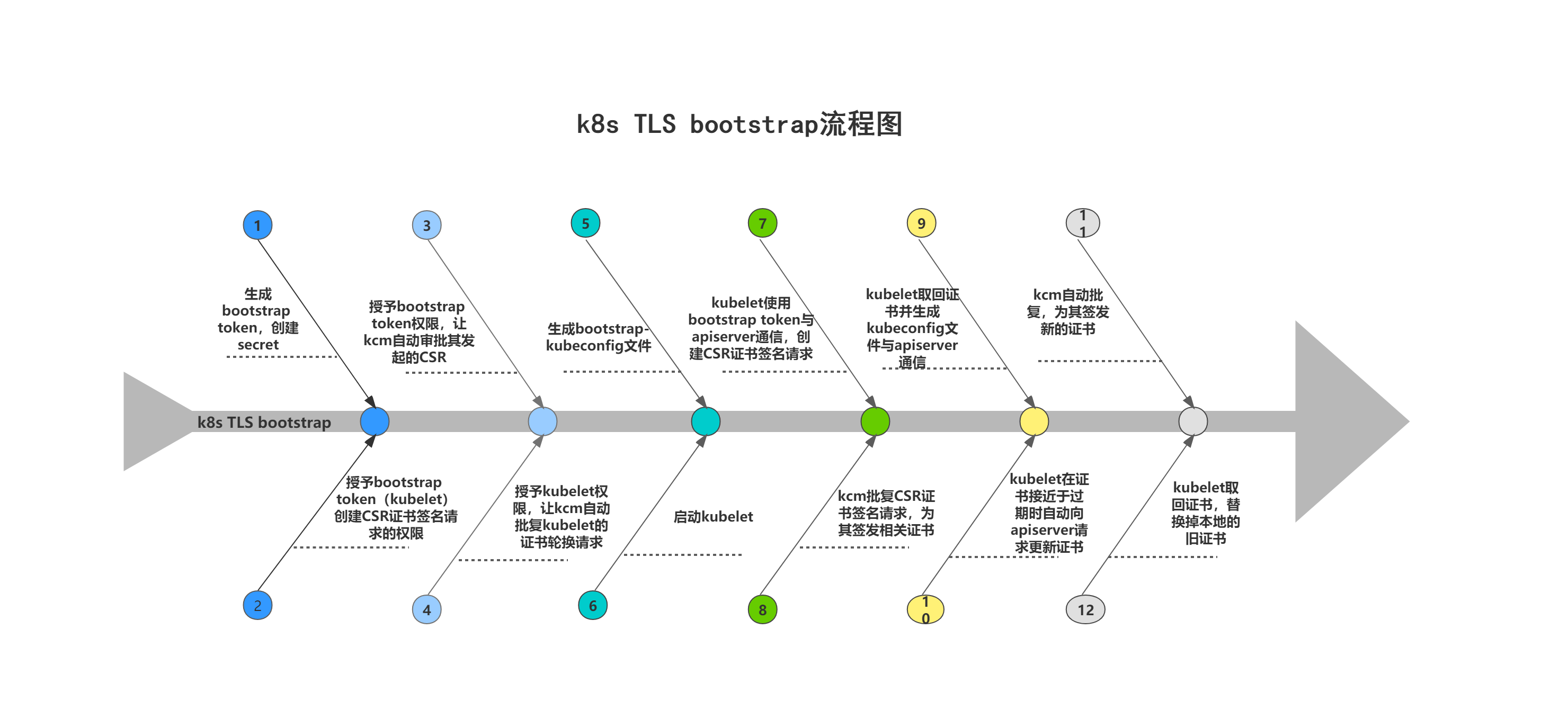 k8s TLS bootstrap解析-k8s TLS bootstrap流程分析