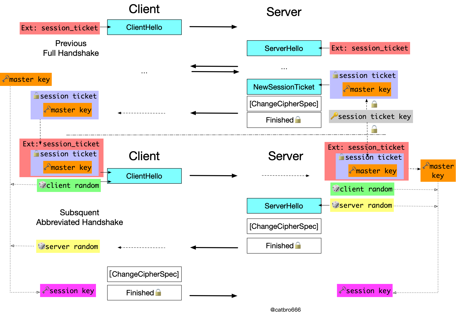 SSL协议流程图新-会话重用SessionTicket
