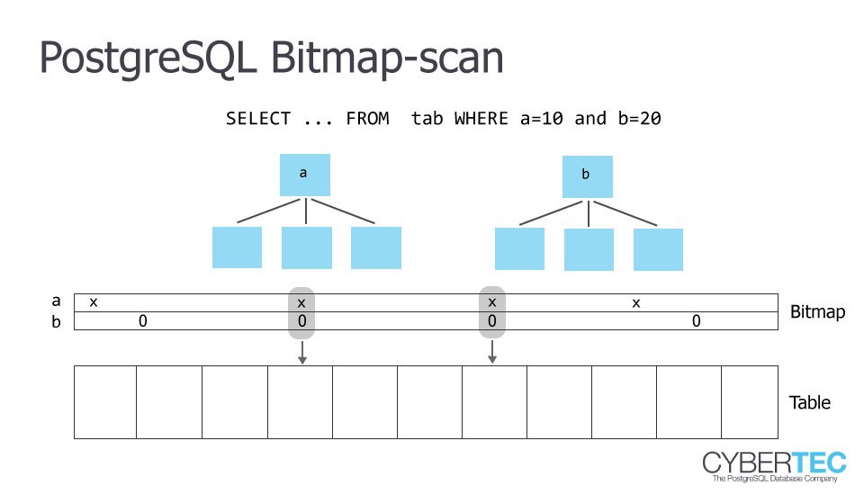 PostgreSQL执行计划：Bitmap scan VS index only scan