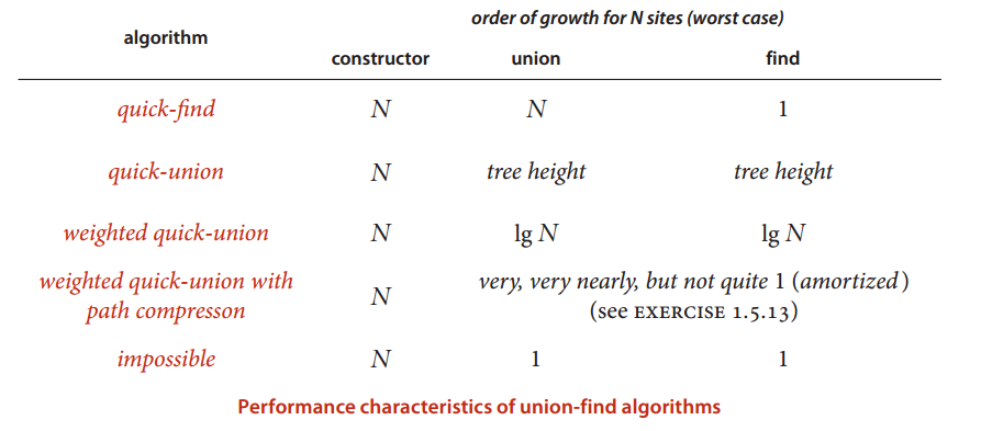 数据结构与算法知识点总结（3）树、图与并查集
