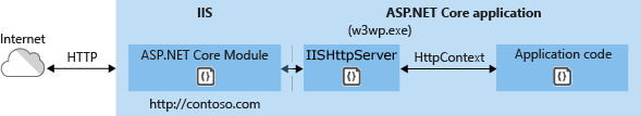 ASP.NET Core 在 IIS 下的两种部署模式详解