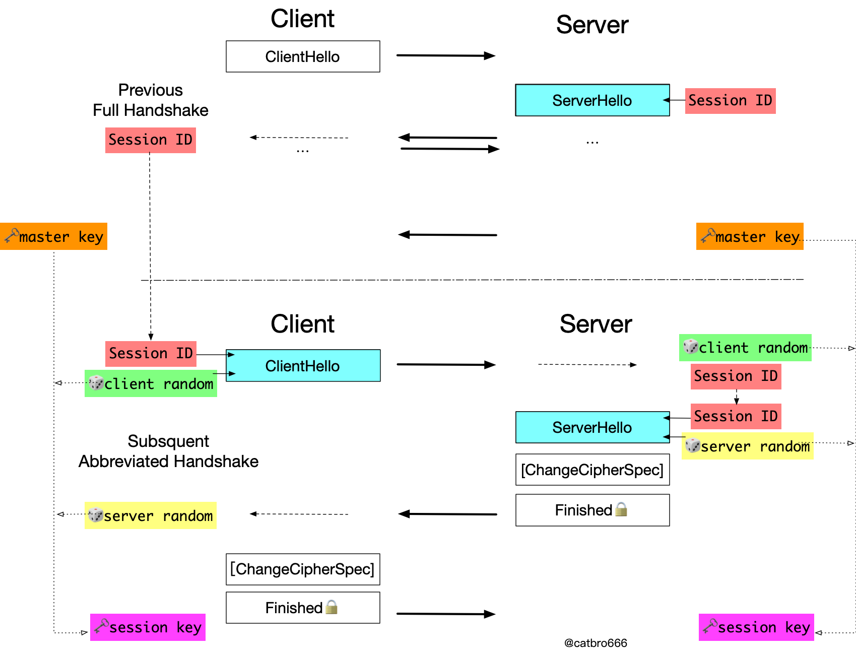 SSL协议流程图新-会话重用SessionID