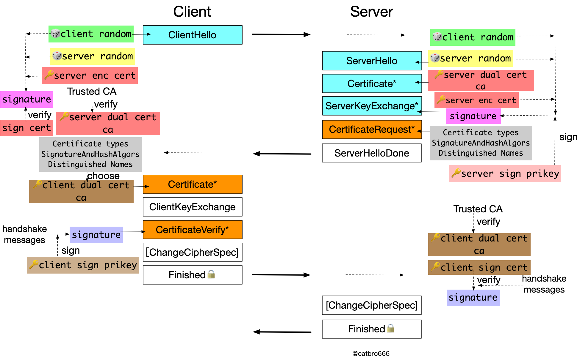 SSL协议流程图新-国密ECC认证