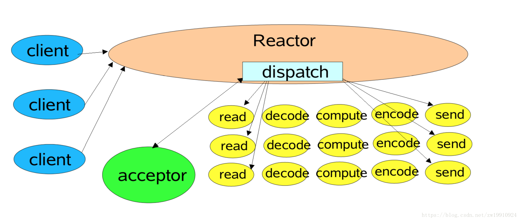 reactor单线程模型