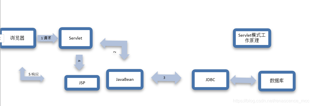 采用JSP+Servlet+JavaBean+JDBC方式开发一个web登录程序