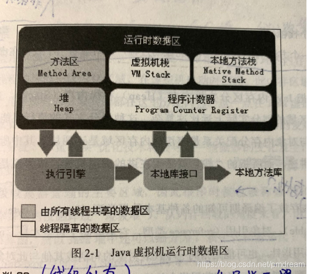 [JVM]java虚拟机运行时数据区域--程序计数器、虚拟机栈和本地方法栈