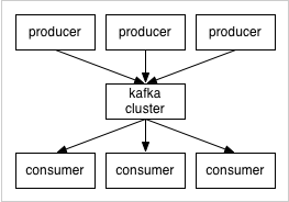 Kafka 单机（集群）安装部署（自带zookeeper）