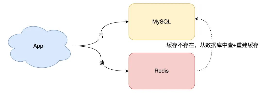 关于Redis缓存和数据库一致性问题