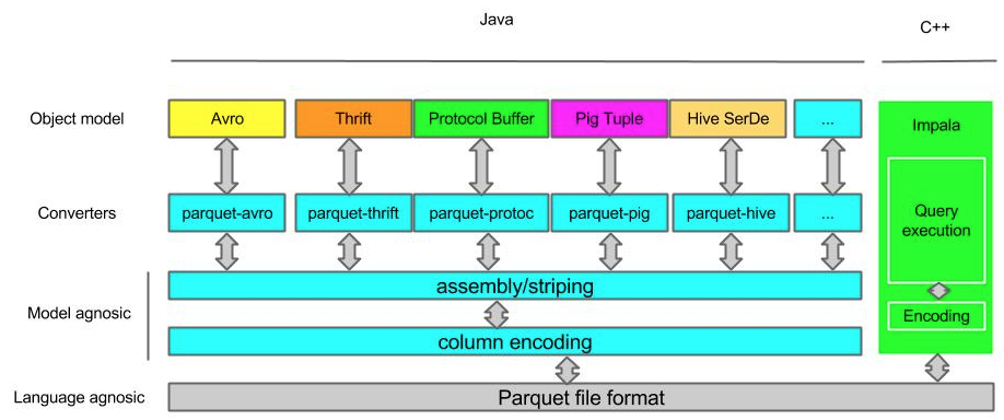 Parquet列式文件存储格式
