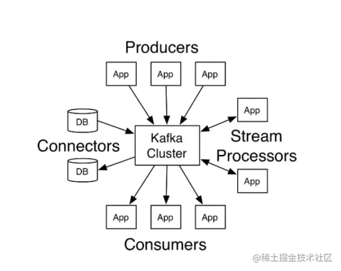 Kafka架构及基本原理简析